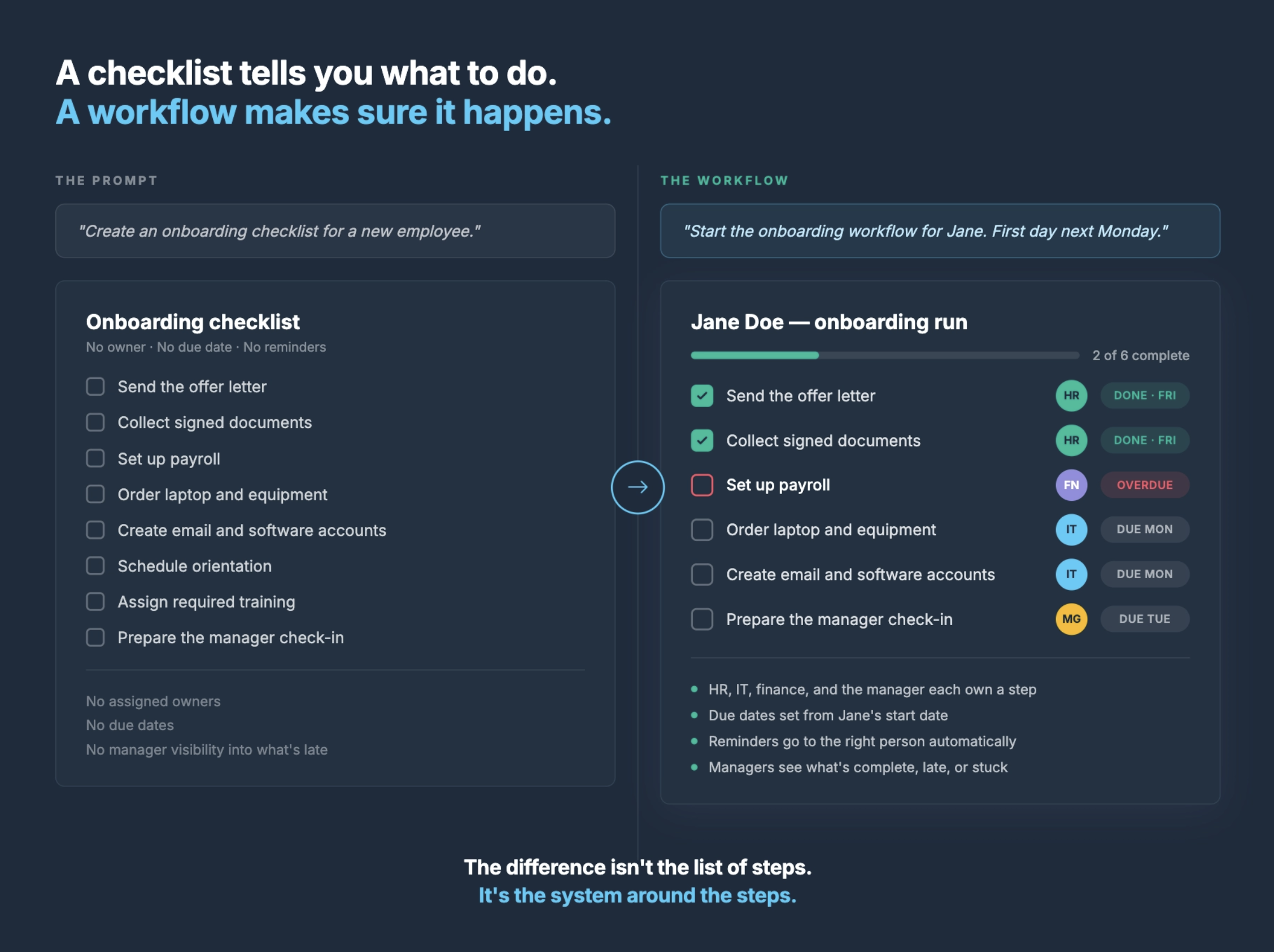 A checklist tells you what to do, a workflow makes sure it happens.