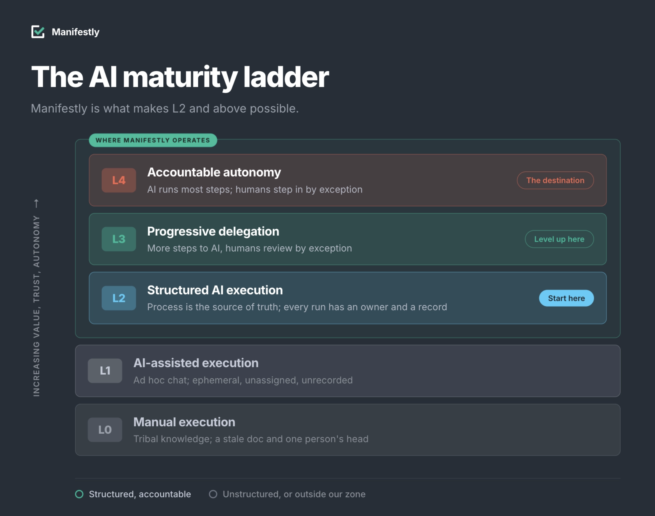 The five levels of AI maturity from Manual Execution to Accountable Autonomy