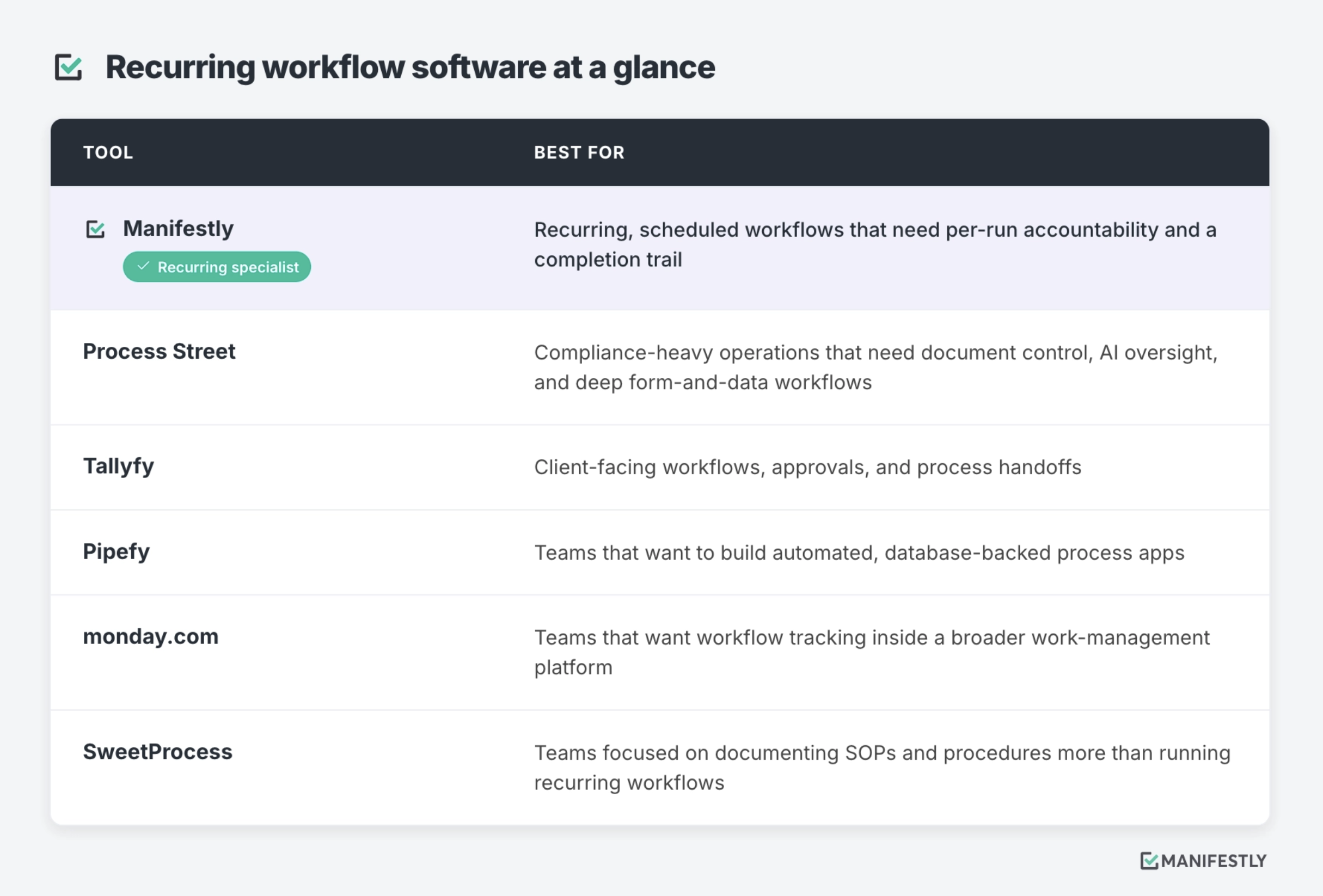 Quick answer: the best recurring workflow and checklist software for operations teams in 2026.