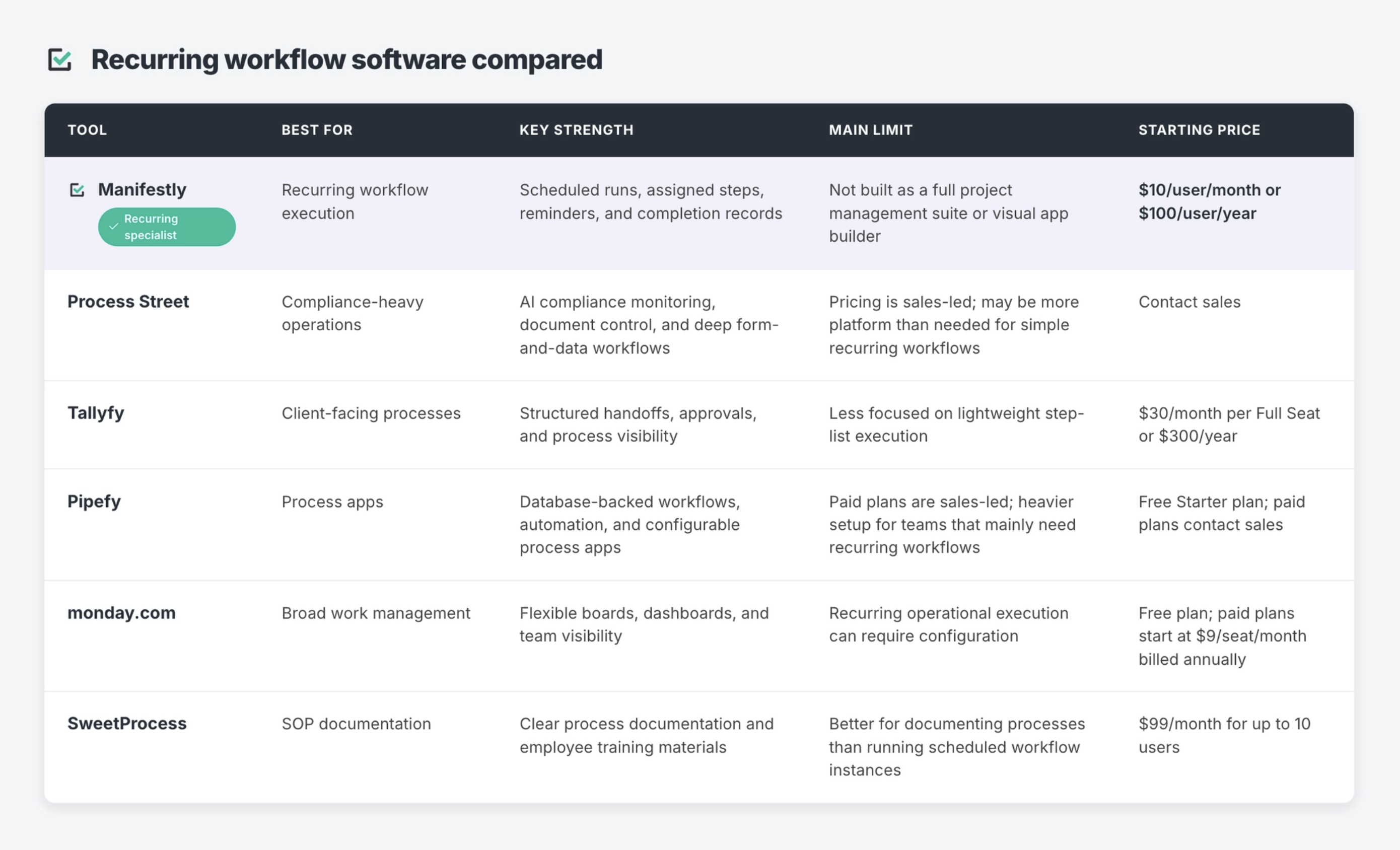 Comparison table of the best recurring workflow and checklist software tools for operations teams.