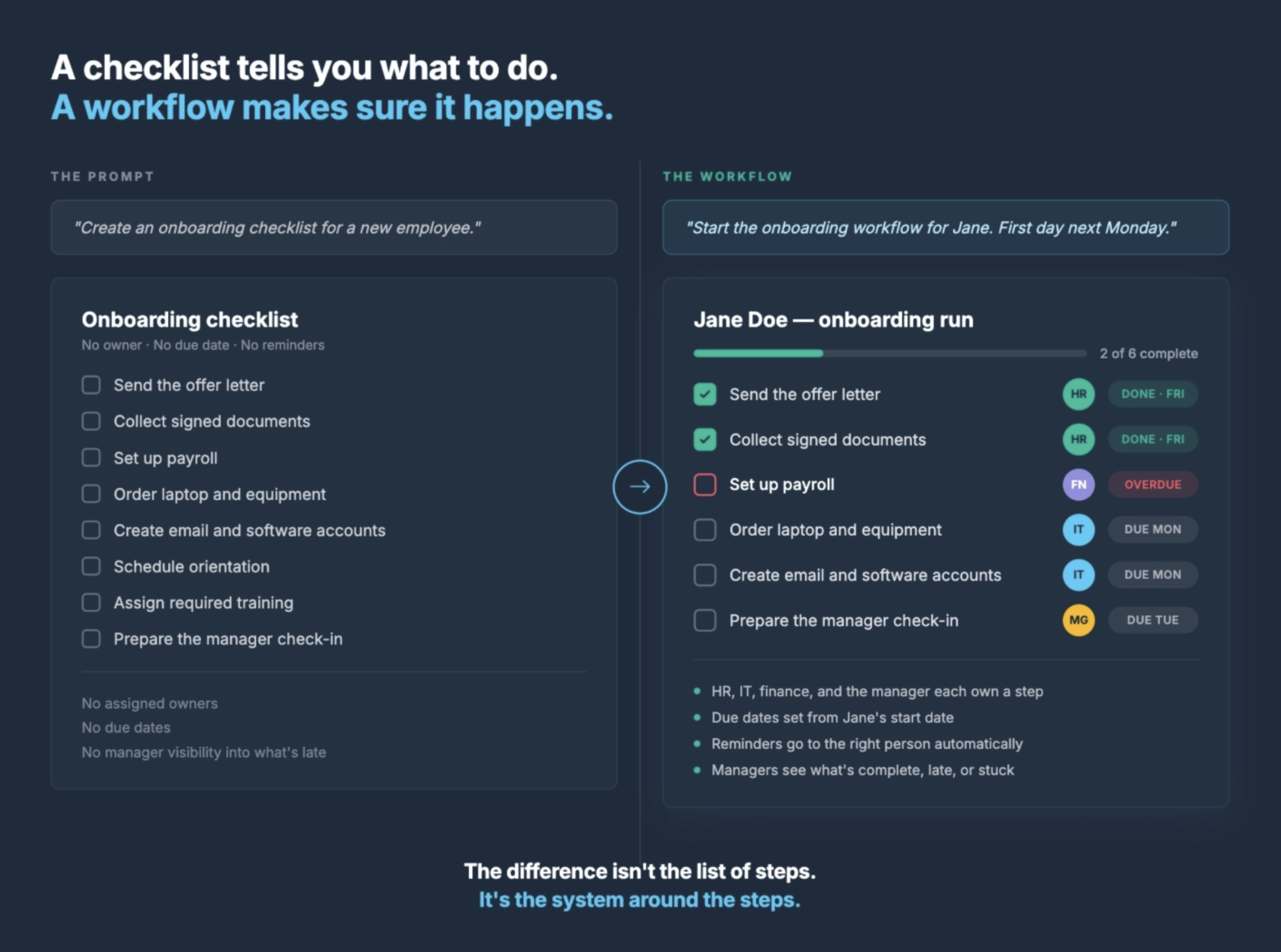 A runnable onboarding workflow with owners, deadlines, and completion records