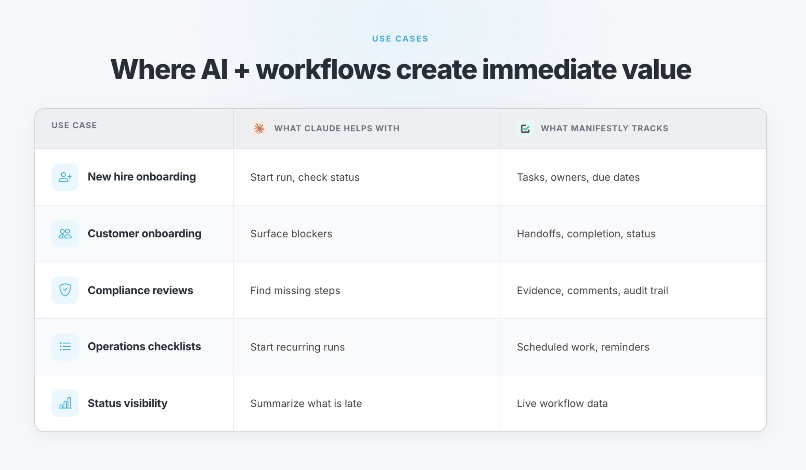 Use cases for Claude and Manifestly: onboarding, compliance, and operations