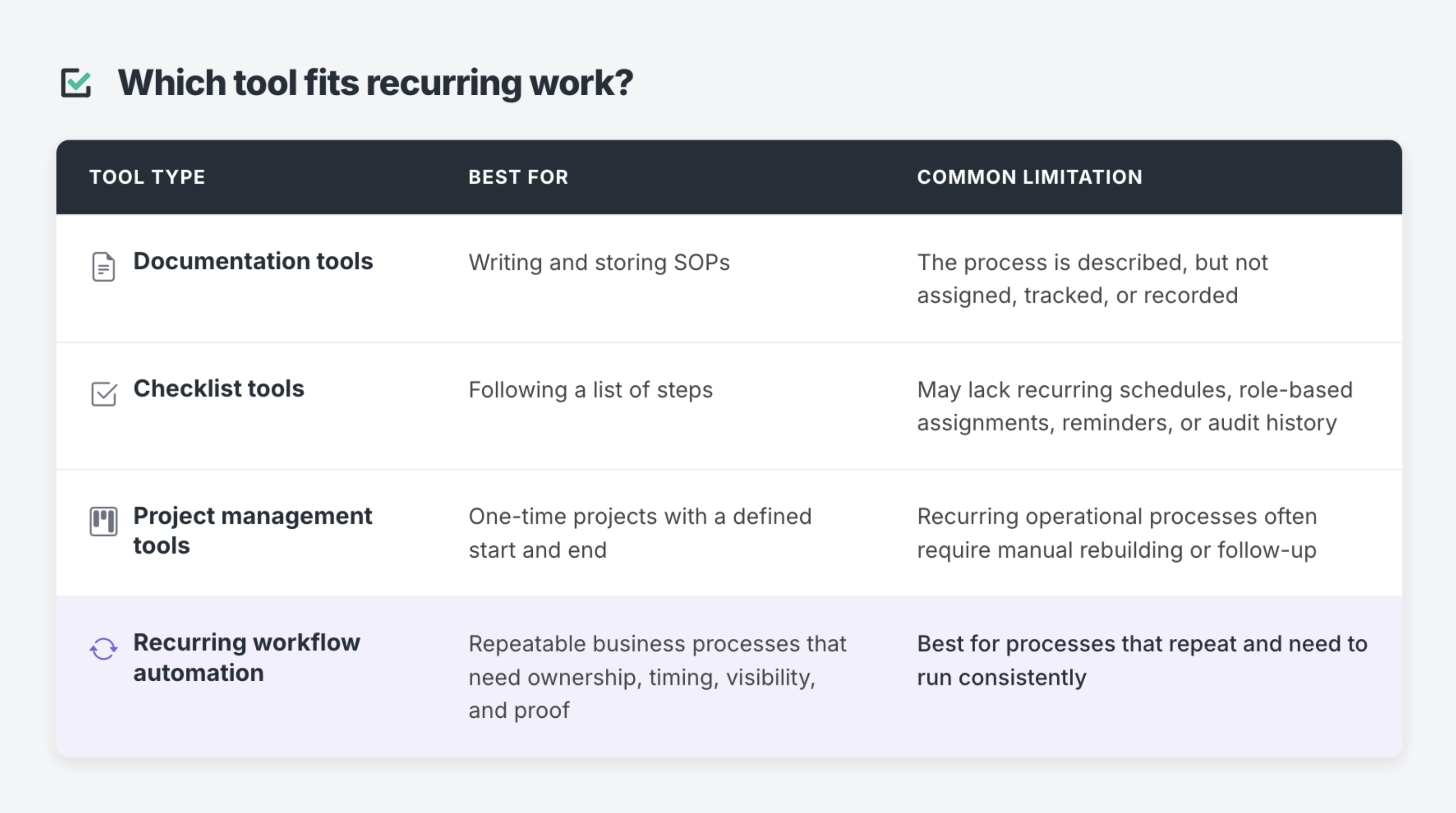 Recurring workflow automation sits between documentation and project management, adding scheduling, ownership, and completion records.