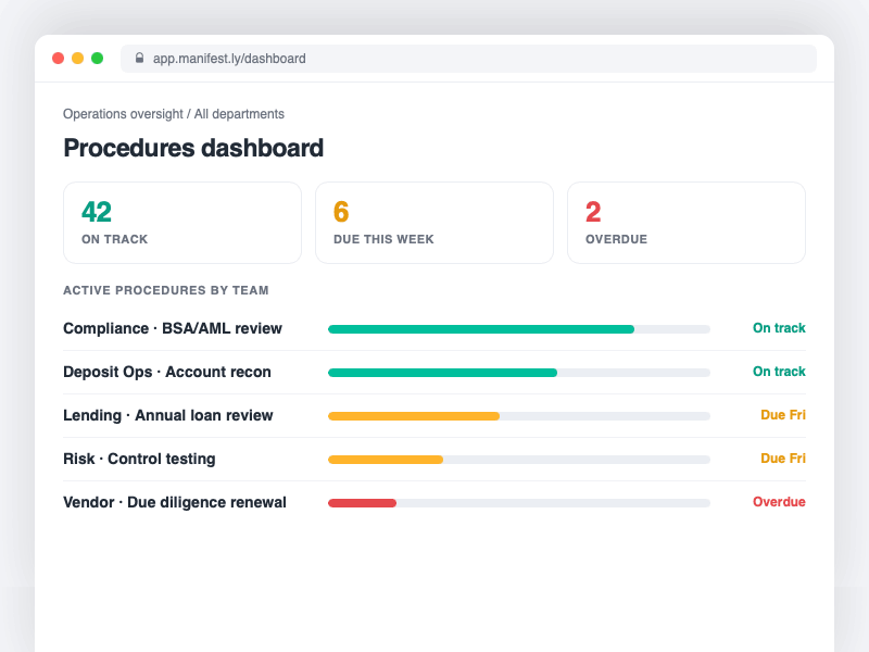 Oversight dashboard showing procedure status across teams and branches